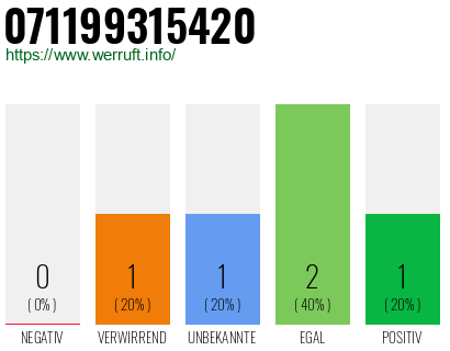 Rufnummer 071199315420 Telefonnummer 071199315420