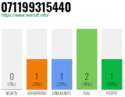 Rufnummer 071199315440 Telefonnummer 071199315440