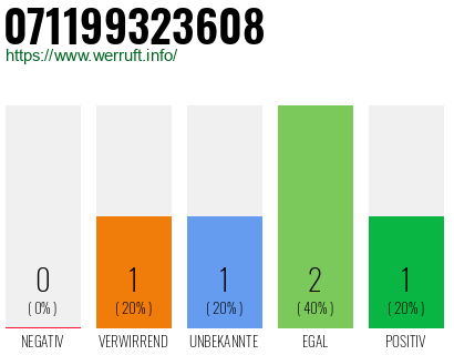 Rufnummer 071199323608 Telefonnummer 071199323608