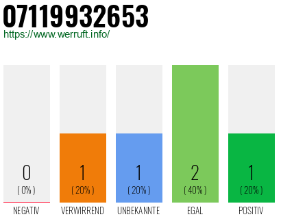Rufnummer 07119932653 Telefonnummer 07119932653