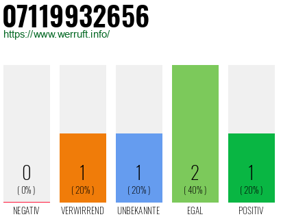 Rufnummer 07119932656 Telefonnummer 07119932656