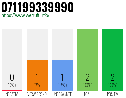 Rufnummer 071199339990 Telefonnummer 071199339990