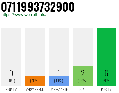 Rufnummer 0711993732900 Telefonnummer 0711993732900