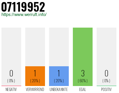 Telefonnummer 07119952