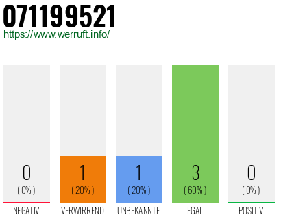Telefonnummer 071199521
