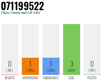 Rufnummer 071199522 Telefonnummer 071199522