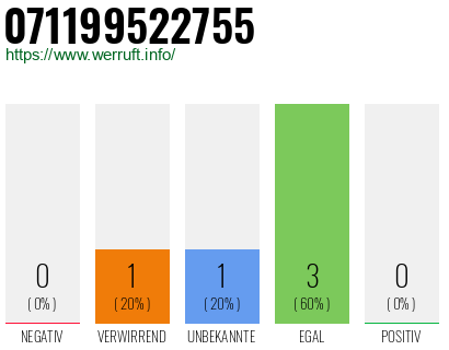 Rufnummer 071199522755 Telefonnummer 071199522755