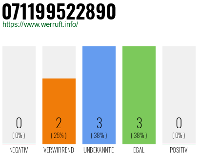 Rufnummer 071199522890 Telefonnummer 071199522890