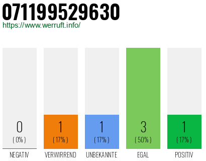 Rufnummer 071199529630 Telefonnummer 071199529630