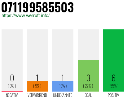 Rufnummer 071199585503 Telefonnummer 071199585503