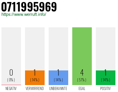 Rufnummer 0711995969 Telefonnummer 0711995969
