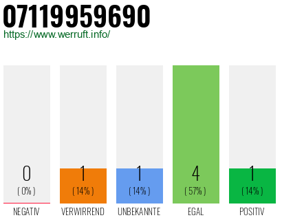 Rufnummer 07119959690 Telefonnummer 07119959690