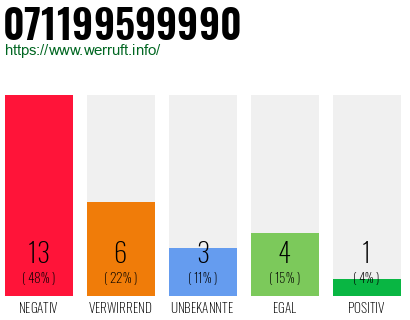 Rufnummer 071199599990 Telefonnummer 071199599990