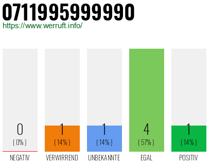 Rufnummer 0711995999990 Telefonnummer 0711995999990