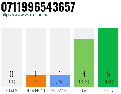 Rufnummer 0711996543657 Telefonnummer 0711996543657