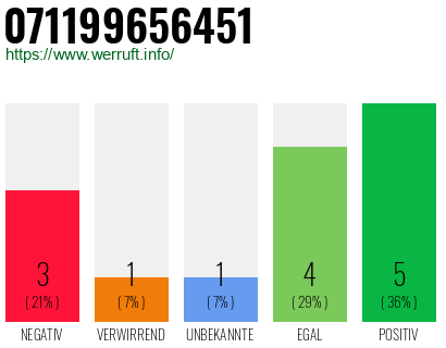 Rufnummer 071199656451 Telefonnummer 071199656451
