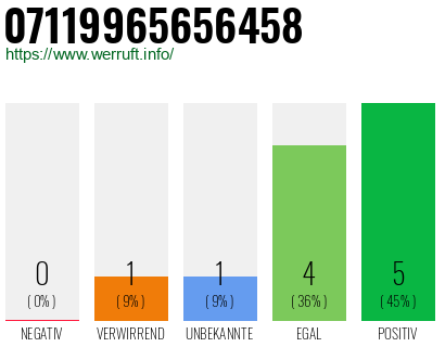 Rufnummer 07119965656458 Telefonnummer 07119965656458