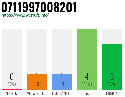 Rufnummer 0711997008201 Telefonnummer 0711997008201