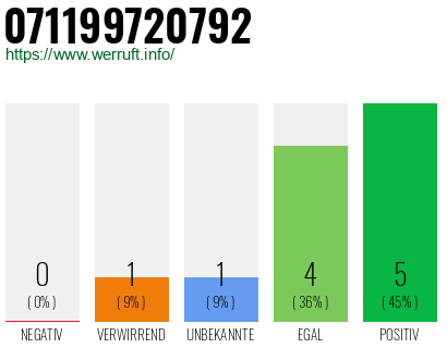 Rufnummer 071199720792 Telefonnummer 071199720792