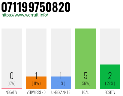 Rufnummer 071199750820 Telefonnummer 071199750820