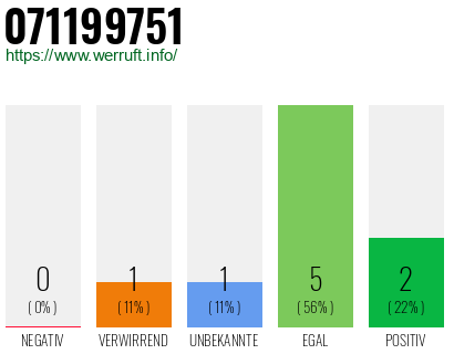 Telefonnummer 071199751
