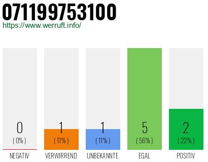 Rufnummer 071199753100 Telefonnummer 071199753100