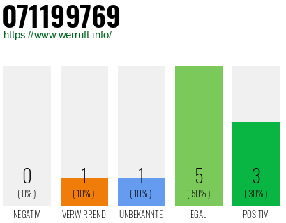 Telefonnummer 071199769