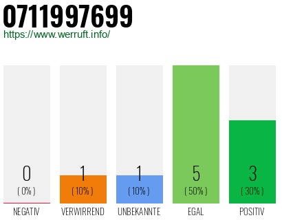 Telefonnummer 0711997699