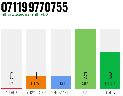 Rufnummer 071199770755 Telefonnummer 071199770755