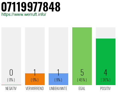 Rufnummer 07119977848 Telefonnummer 07119977848