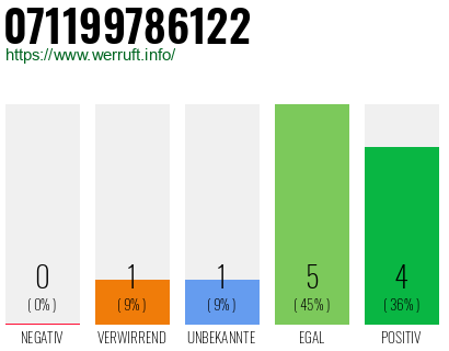 Rufnummer 071199786122 Telefonnummer 071199786122