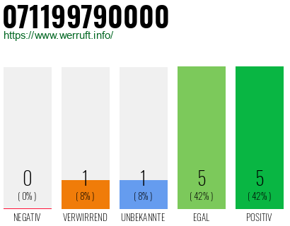 Rufnummer 071199790000 Telefonnummer 071199790000