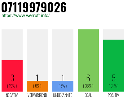 Rufnummer 07119979026 Telefonnummer 07119979026