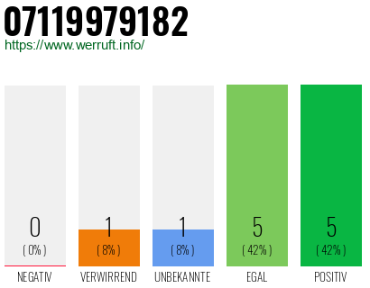 Rufnummer 07119979182 Telefonnummer 07119979182