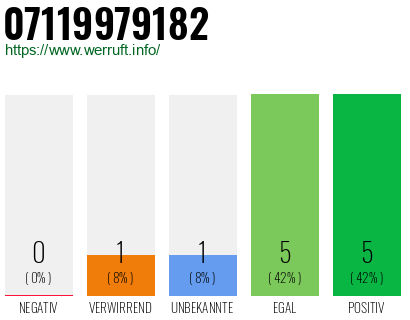 Telefonnummer 07119979182