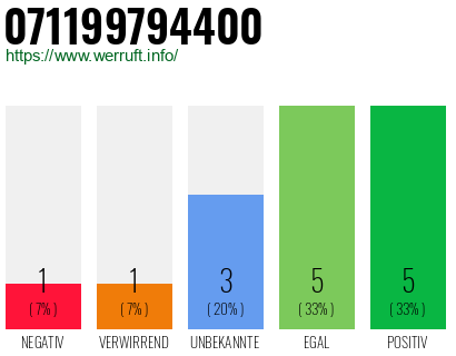 Rufnummer 071199794400 Telefonnummer 071199794400