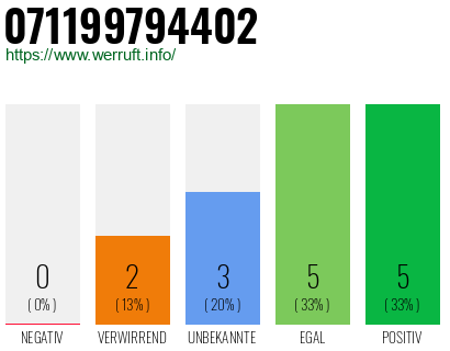 Rufnummer 071199794402 Telefonnummer 071199794402