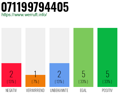 Rufnummer 071199794405 Telefonnummer 071199794405