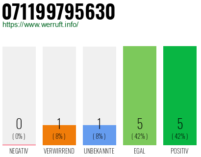 Rufnummer 071199795630 Telefonnummer 071199795630