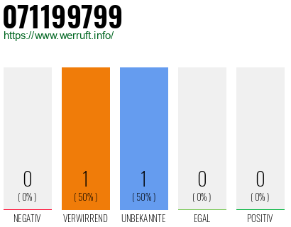 Rufnummer 071199799 Telefonnummer 071199799