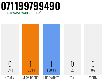 Rufnummer 071199799490 Telefonnummer 071199799490