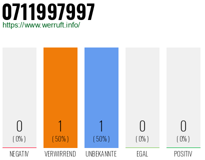 Rufnummer 0711997997 Telefonnummer 0711997997