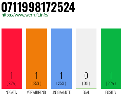 Rufnummer 0711998172524 Telefonnummer 0711998172524