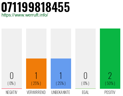 Rufnummer 071199818455 Telefonnummer 071199818455