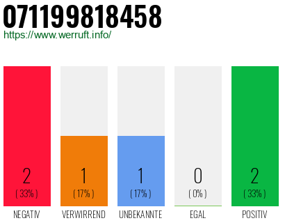 Rufnummer 071199818458 Telefonnummer 071199818458