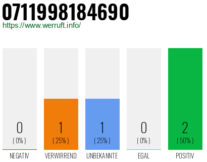 Rufnummer 0711998184690 Telefonnummer 0711998184690
