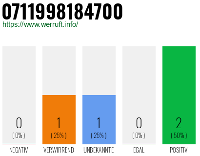 Rufnummer 0711998184700 Telefonnummer 0711998184700