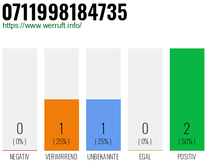 Rufnummer 0711998184735 Telefonnummer 0711998184735