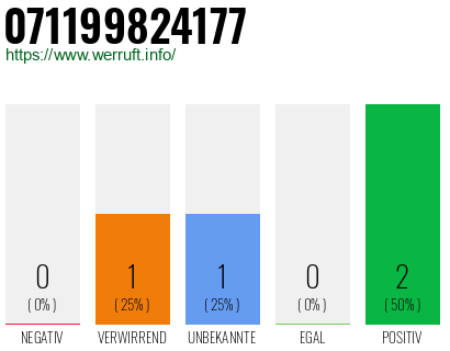 Rufnummer 071199824177 Telefonnummer 071199824177