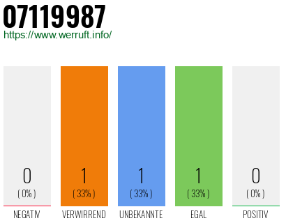 Telefonnummer 07119987